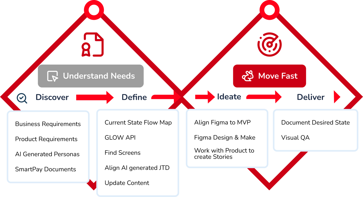 Design process overview