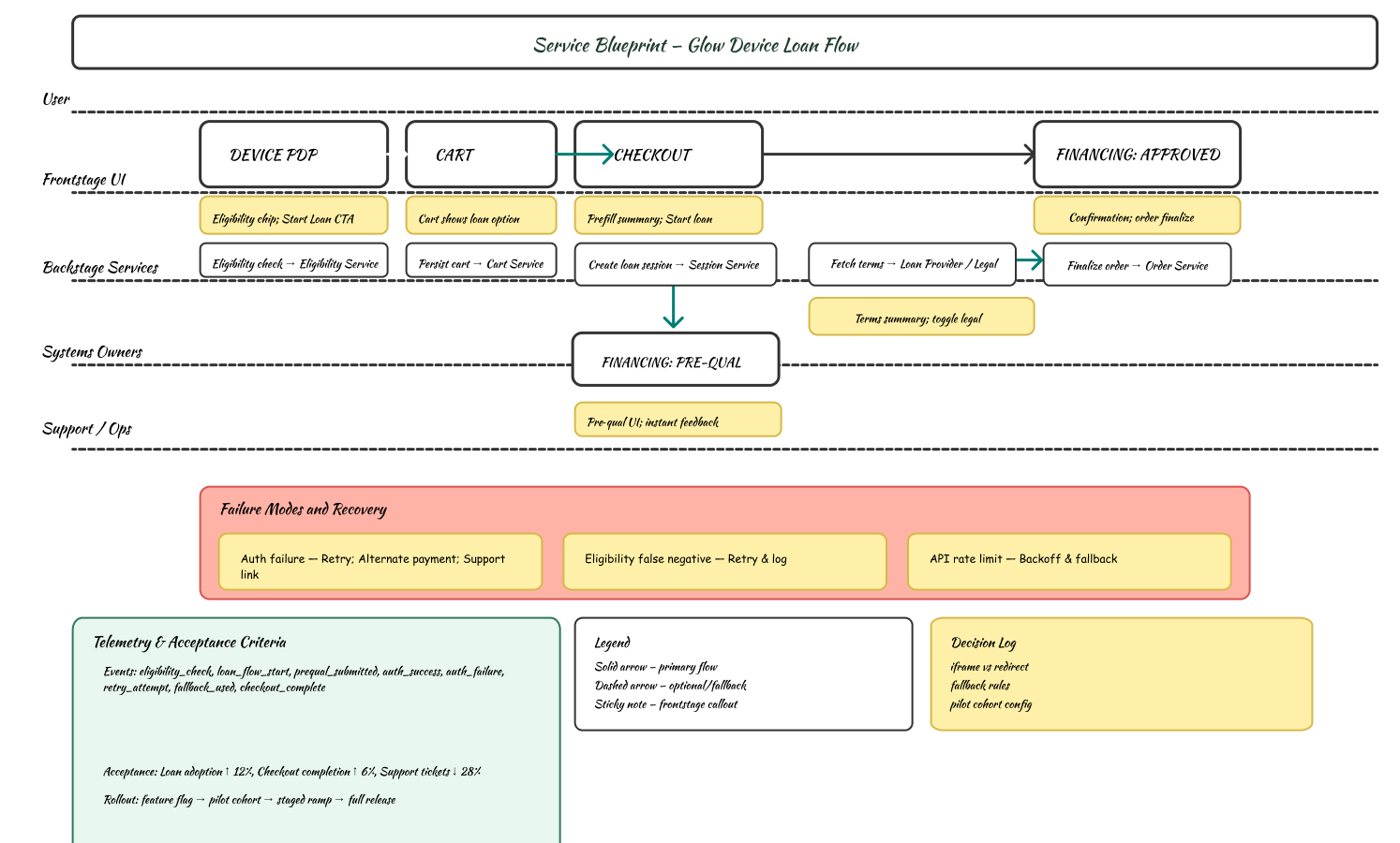 Service blueprint showing financing flow and decision paths