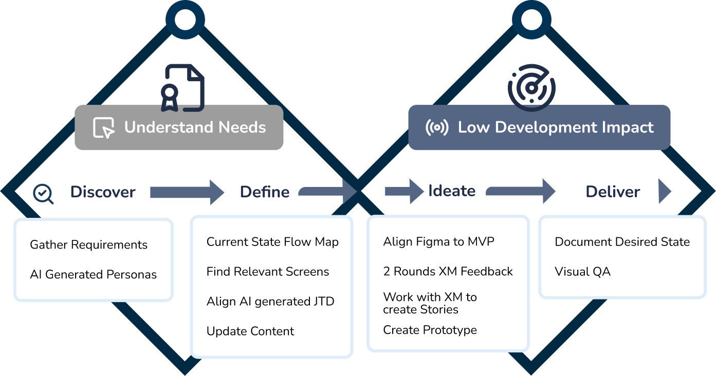 FWA design process overview